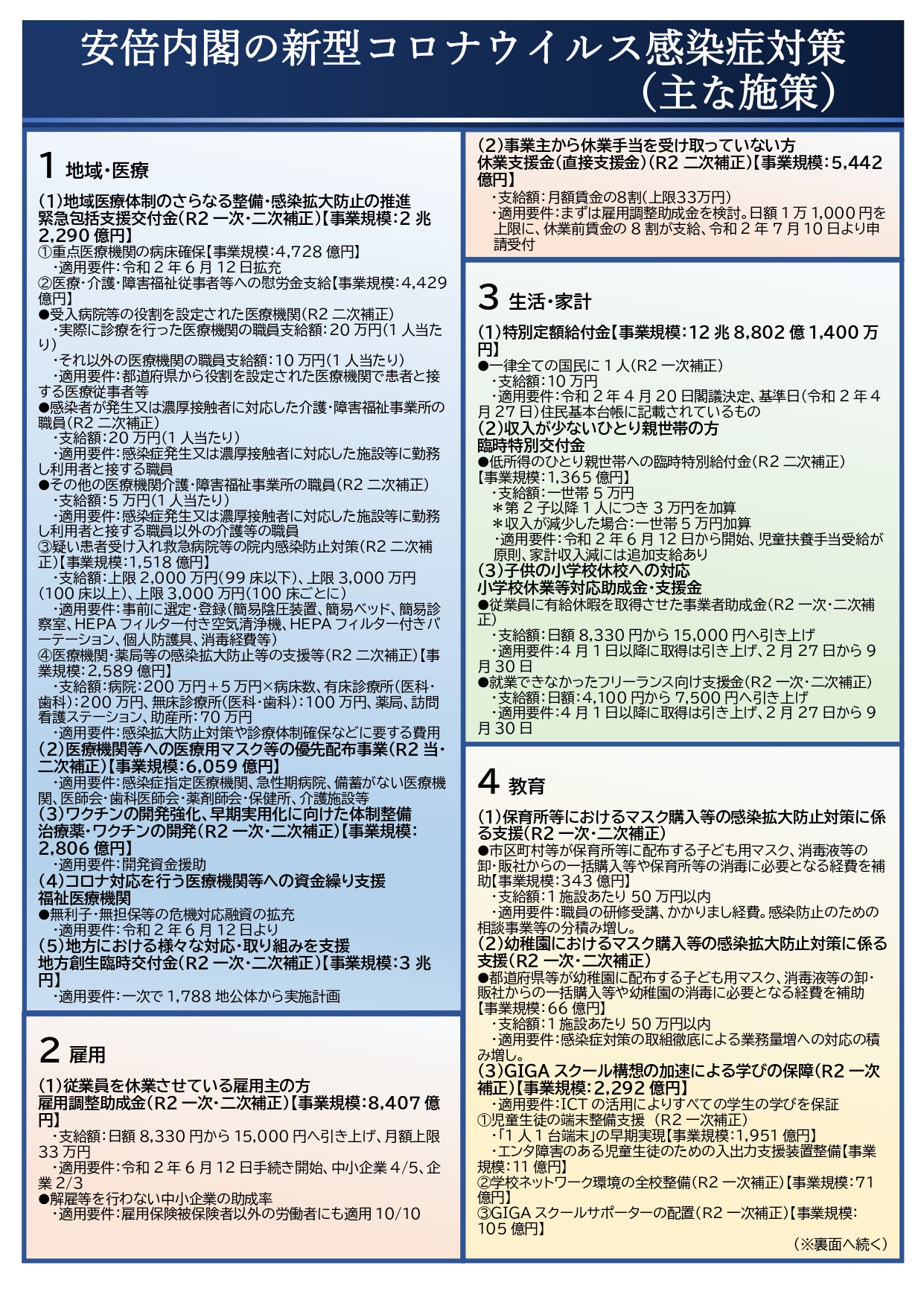 安倍内閣の新型コロナウイルス感染症対策（主な施策）